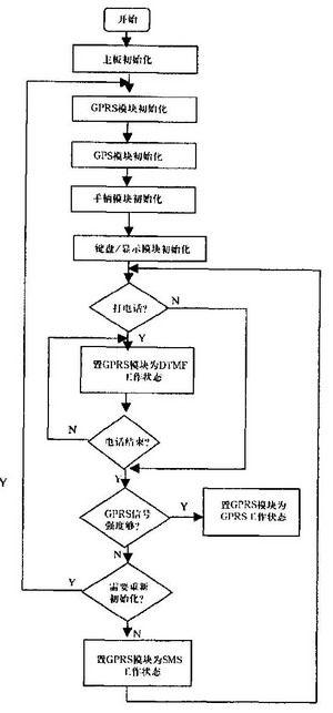 基于gr47模塊的車輛定位監(jiān)控系統(tǒng)移動(dòng)終端的設(shè)計(jì)