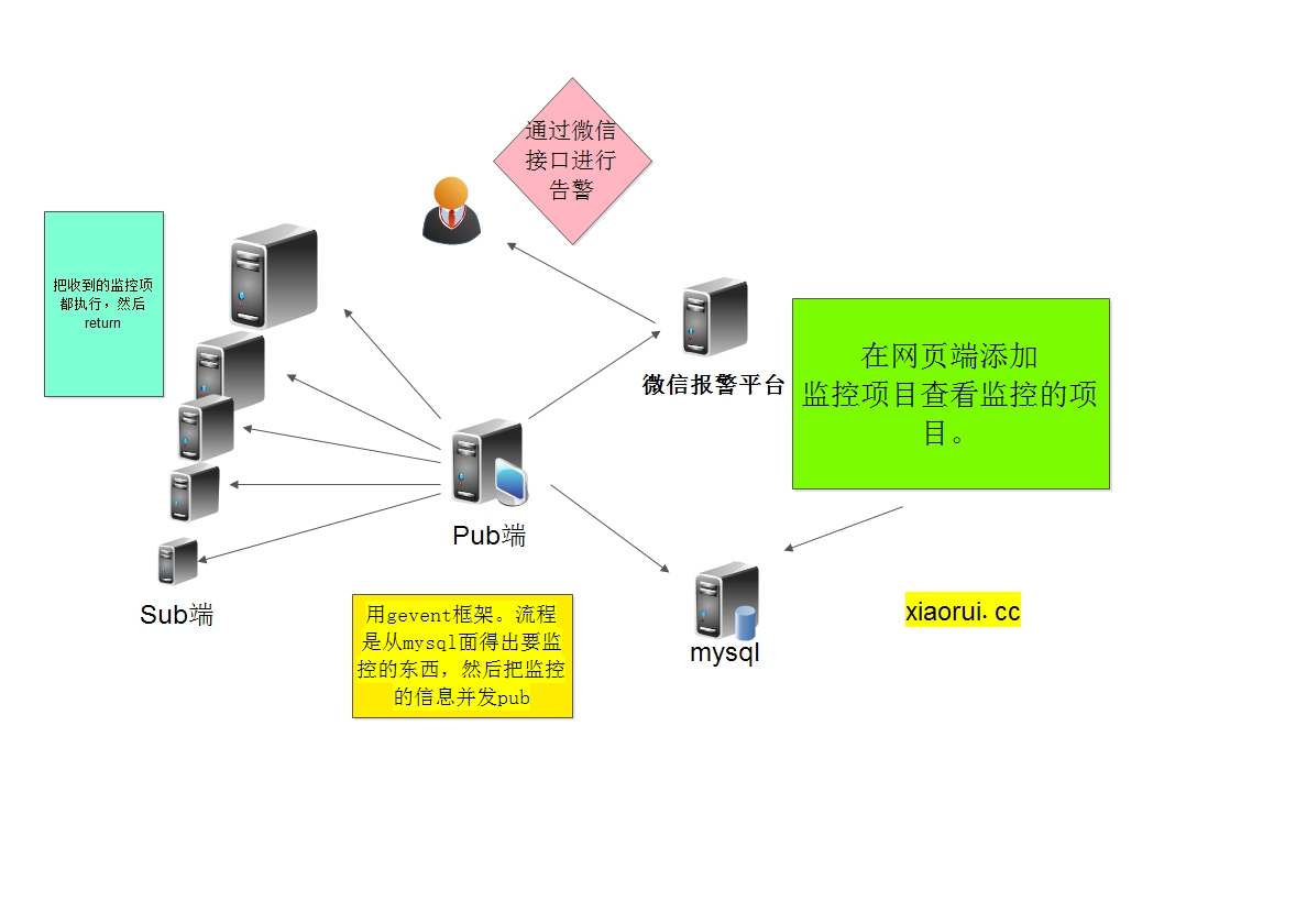 如何開發簡單高性能擴展性強的監控系統